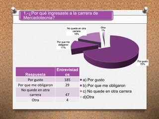 1.-¿Por qué ingresaste a la carrera de
Mercadotecnia?
Respuesta
Entrevistad
os
Por gusto 185
Por que me obligaron 29
No quede en otra
carrera 47
Otra 4
Por gusto
70%
Por que me
obligaron
11%
No quede en otra
carrera
18%
Otra
1%
a) Por gusto
b) Por que me obligaron
c) No quede en otra carrera
d)Otra
 