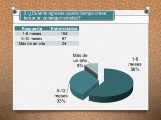 3.-¿Cuándo egreses cuanto tiempo crees
tardar en conseguir empleo?
Respuesta Entrevistados
1-6 meses 154
6-12 meses 87
Más de un año 24
1-6
meses
58%
6-12
meses
33%
Más de
un año
9%
 