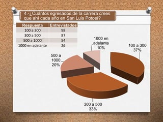 4.-¿Cuántos egresados de la carrera crees
que ahí cada año en San Luis Potosí?
Respuesta Entrevistados
100 a 300 98
300 a 500 87
500 a 1000 54
1000 en adelante 26 100 a 300
37%
300 a 500
33%
500 a
1000
20%
1000 en
adelante
10%
 