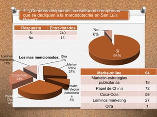 7.-¿Conoces despachos, consultorios o empresas
que se dediquen a la mercadotecnia en San Luis
Potosi?
Respuesta Entrevistados
Si 240
No 15
Si
94%
No
6%
Merka-online 64
Marketin-estrategias
publicitarias 18
Papel de China 72
Coca-Cola 58
Lúminos marketing 27
Otra 1
Merka-
online
27%
Merkatin-
estrategias
publicitaria
s
8%
Papel de
China
30%
Coca-Cola
24%
Lúminos
marketing
11%
Otra
0%
Los mas mencionados.
 