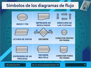 Símbolos de los diagramas de flujo 
INICIO Y FIN 
IMPRESIÓN DE 
RESULTADOS 
DIRECCIÓN DE 
LAS FLECHAS 
SI NO 
LETURA DE DATOS DECISIÓN 
CONECTOR DENTRO 
DE PÁGINA 
EXPRESIÓN DE UN 
PROCESO 
DECISIÓN 
MÚLTIPLE 
CONECTOR FUERA 
DE PÁGINA 
1 de octubre de 2014 Ing. Cs. de la computación Sección 105 10 
 
