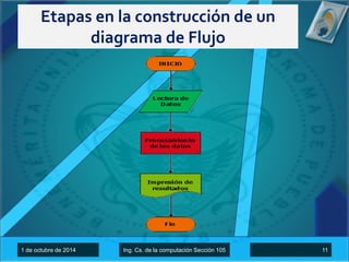 Etapas en la construcción de un 
diagrama de Flujo 
1 de octubre de 2014 Ing. Cs. de la computación Sección 105 11 
 