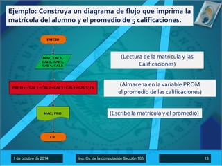 Ejemplo: Construya un diagrama de flujo que imprima la 
matrícula del alumno y el promedio de 5 calificaciones. 
(Lectura de la matricula y las 
Calificaciones) 
(Almacena en la variable PROM 
el promedio de las calificaciones) 
(Escribe la matrícula y el promedio) 
1 de octubre de 2014 Ing. Cs. de la computación Sección 105 13 
 