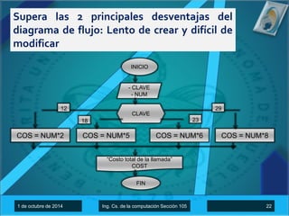 Supera las 2 principales desventajas del 
diagrama de flujo: Lento de crear y difícil de 
modificar 
INICIO 
- CLAVE 
- NUM 
CLAVE 
12 
18 23 
29 
COS = NUM*2 COS = NUM*5 COS = NUM*6 COS = NUM*8 
“Costo total de la llamada” 
COST 
FIN 
1 de octubre de 2014 Ing. Cs. de la computación Sección 105 22 
 
