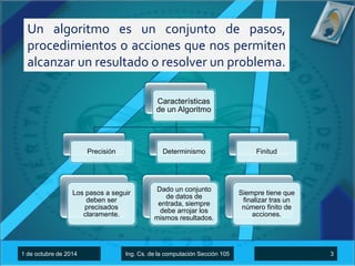 Un algoritmo es un conjunto de pasos, 
procedimientos o acciones que nos permiten 
alcanzar un resultado o resolver un problema. 
Características 
de un Algoritmo 
Precisión 
Los pasos a seguir 
deben ser 
precisados 
claramente. 
Determinismo 
Dado un conjunto 
de datos de 
entrada, siempre 
debe arrojar los 
mismos resultados. 
Finitud 
Siempre tiene que 
finalizar tras un 
número finito de 
acciones. 
1 de octubre de 2014 Ing. Cs. de la computación Sección 105 3 
 