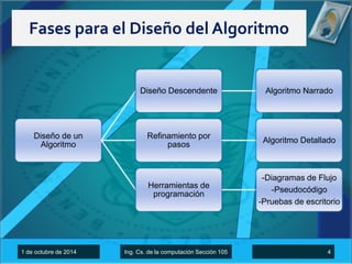 Fases para el Diseño del Algoritmo 
Diseño de un 
Algoritmo 
Diseño Descendente Algoritmo Narrado 
Refinamiento por 
pasos 
Algoritmo Detallado 
Herramientas de 
programación 
-Diagramas de Flujo 
-Pseudocódigo 
-Pruebas de escritorio 
1 de octubre de 2014 Ing. Cs. de la computación Sección 105 4 
 