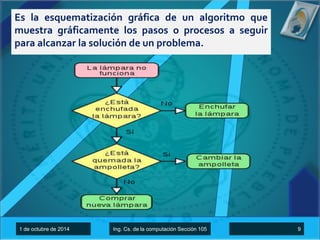 Es la esquematización gráfica de un algoritmo que 
muestra gráficamente los pasos o procesos a seguir 
para alcanzar la solución de un problema. 
1 de octubre de 2014 Ing. Cs. de la computación Sección 105 9 
 