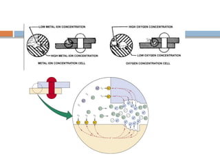Presentacion Corrosion - CORROSION AND DEGRADATION OF MATERIALS | PDF