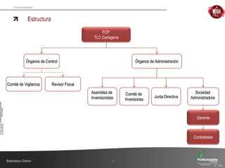 Fondo Inmobiliario
Estructura
23
FCP
TLC Cartagena
Comité de Vigilancia
Comité de
Inversiones
Revisor Fiscal
Sociedad
Administradora
Gerente
Contratistas
Órganos de Control Órganos de Administración
Asamblea de
Inversionistas Junta Directiva
 