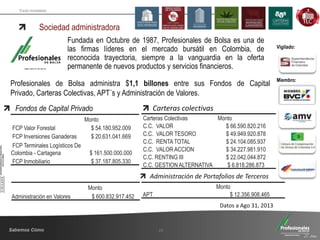 Fondo Inmobiliario
Sociedad administradora
24
Fundada en Octubre de 1987, Profesionales de Bolsa es una de
las firmas líderes en el mercado bursátil en Colombia, de
reconocida trayectoria, siempre a la vanguardia en la oferta
permanente de nuevos productos y servicios financieros.
Vigilado:
Miembro:
Monto
FCP Valor Forestal $ 54.180.952.009
FCP Inversiones Ganaderas $ 20.631.041.669
FCP Terminales Logísticos De
Colombia - Cartagena $ 161.500.000.000
FCP Inmobiliario $ 37.187.805.330
Carteras Colectivas Monto
C.C. VALOR $ 66.590.820.216
C.C. VALOR TESORO $ 49.949.920.878
C.C. RENTA TOTAL $ 24.104.085.937
C.C. VALOR ACCION $ 34.227.981.910
C.C. RENTING III $ 22.042.044.872
C.C. GESTION ALTERNATIVA $ 6.818.286.873
Monto
APT $ 12.356.908.465
Monto
Administración en Valores $ 600.832.917.452
Datos a Ago 31, 2013
Fondos de Capital Privado Carteras colectivas
Administración de Portafolios de Terceros
Profesionales de Bolsa administra $1,1 billones entre sus Fondos de Capital
Privado, Carteras Colectivas, APT´s y Administración de Valores.
 