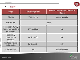 Fondo Inmobiliario
Etapas
25
Etapa Naves logísticas
Locales Comerciales, Oficinas y
Hotel:
Diseño Promocom Construtecnia
Urbanismo KMA
Superestructura y
Estructura metálica
de cubierta
TOT Building NA
Cubierta y
cerramiento
laterales
En licitación NA
Fachada y pisos
industriales
En licitación NA
Construcción NA Construtecnia
 