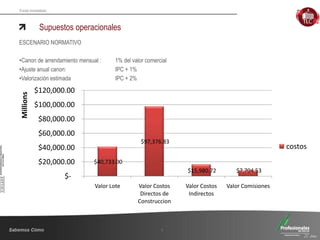 Fondo Inmobiliario
Supuestos operacionales
ESCENARIO NORMATIVO
•Canon de arrendamiento mensual : 1% del valor comercial
•Ajuste anual canon: IPC + 1%
•Valorización estimada IPC + 2%
7
$40,733.00
$97,376.83
$15,980.72 $7,704.53
$-
$20,000.00
$40,000.00
$60,000.00
$80,000.00
$100,000.00
$120,000.00
Valor Lote Valor Costos
Directos de
Construccion
Valor Costos
Indirectos
Valor Comisiones
Millions
costos
 