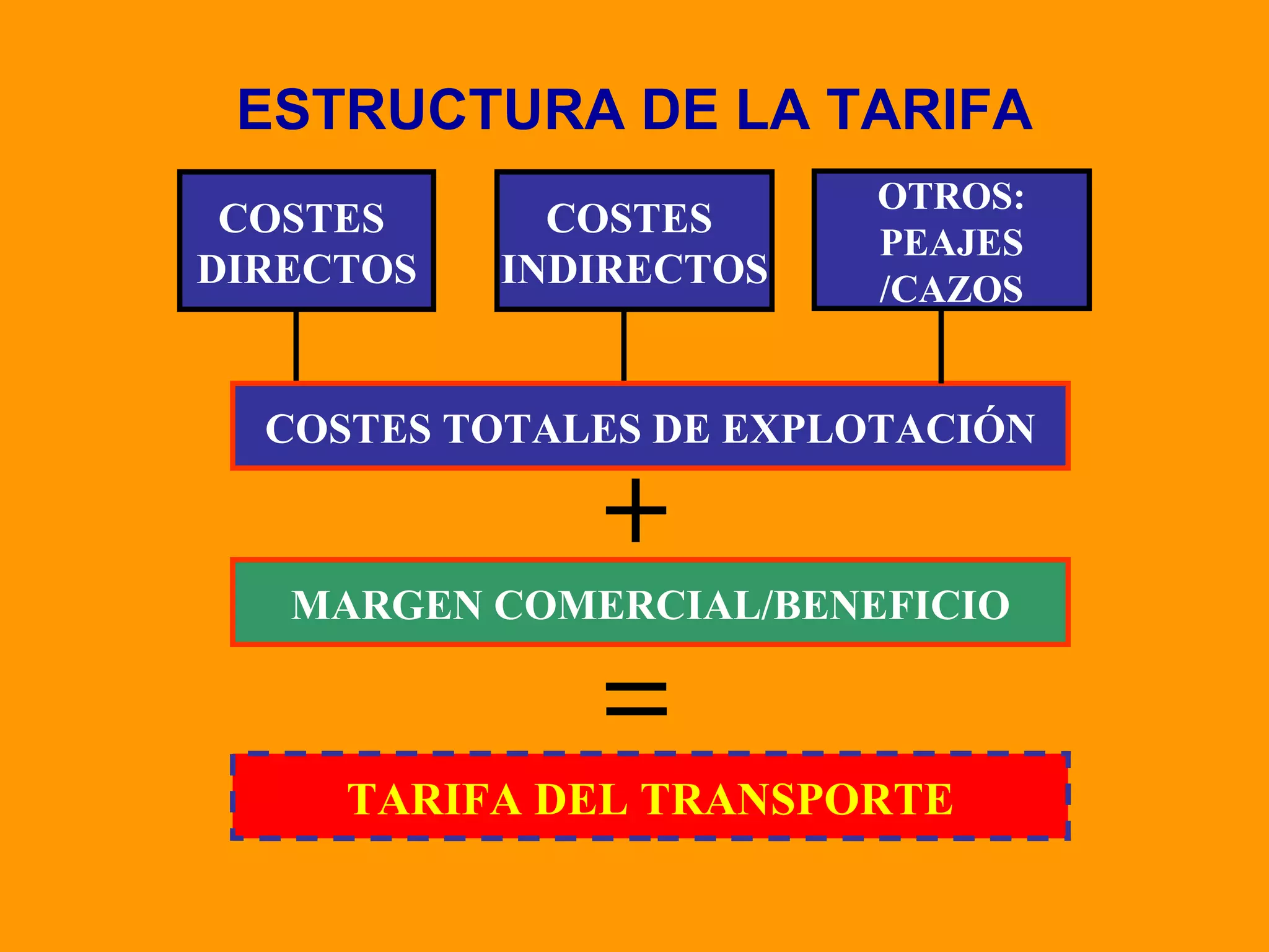 ESTRUCTURA DE LA TARIFA COSTES  DIRECTOS COSTES  INDIRECTOS COSTES TOTALES DE EXPLOTACIÓN MARGEN COMERCIAL/BENEFICIO TARIFA DEL TRANSPORTE OTROS: PEAJES /CAZOS 