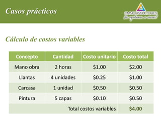 Casos prácticos
Cálculo de costos variables
Concepto Cantidad Costo unitario Costo total
Mano obra 2 horas $1.00 $2.00
Llantas 4 unidades $0.25 $1.00
Carcasa 1 unidad $0.50 $0.50
Pintura 5 capas $0.10 $0.50
Total costos variables $4.00
 