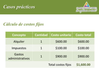 Casos prácticos
Cálculo de costos fijos
Concepto Cantidad Costo unitario Costo total
Alquiler 1 $600.00 $600.00
Impuestos 1 $100.00 $100.00
Gastos
administrativos
1 $900.00 $900.00
Total costos fijos $1,600.00
 