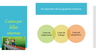 Costos por
fallas
internas
Se reportan de la siguiente manera:
Costo de
inspeccionar
Costo de
trabajar
Costo de
desperdicio
 