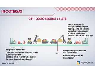 PROCOLOMBIA.CO
INCOTERMS
CIF – COSTO SEGURO Y FLETE
CIF
Riesgo y Responsabilidad
del Comprador
Efectuar despacho de
Importación
Riesgo del Vendedor
Contratar Transporte y Seguro hasta
puerto de destino
Entregar en la “borda” del buque
Efectuar despacho de Export.
Precio Mercancía:
Incluye Fletes y Seguro
hasta puerto de destino,
Maniobras hasta cruzar
la borda del buque
y Despacho de Exportación.
 