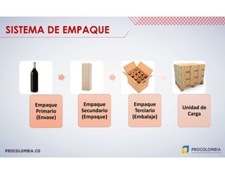 SISTEMA DE EMPAQUE
Empaque
Primario
(Envase)
Empaque
Secundario
(Empaque)
Empaque
Terciario
(Embalaje)
Unidad de
Carga
 