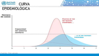 CURVA
EPIDEMIOLÓGICA
 