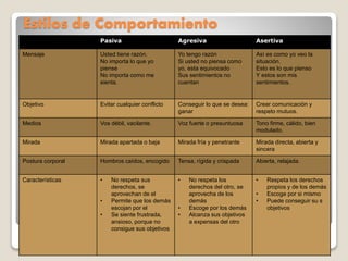 Estilos de Comportamiento
Pasiva Agresiva Asertiva
Mensaje Usted tiene razón.
No importa lo que yo
piense
No importa como me
sienta.
Yo tengo razón
Si usted no piensa como
yo, esta equivocado
Sus sentimientos no
cuentan
Así es como yo veo la
situación.
Esto es lo que pienso
Y estos son mis
sentimientos.
Objetivo Evitar cualquier conflicto Conseguir lo que se desea:
ganar
Crear comunicación y
respeto mutuos.
Medios Vos débil, vacilante. Voz fuerte o presuntuosa Tono firme, cálido, bien
modulado.
Mirada Mirada apartada o baja Mirada fría y penetrante Mirada directa, abierta y
sincera
Postura corporal Hombros caídos, encogido Tensa, rígida y crispada Abierta, relajada.
Características • No respeta sus
derechos, se
aprovechan de el
• Permite que los demás
escojan por el
• Se siente frustrada,
ansioso, porque no
consigue sus objetivos
• No respeta los
derechos del otro, se
aprovecha de los
demás
• Escoge por los demás
• Alcanza sus objetivos
a expensas del otro
• Respeta los derechos
propios y de los demás
• Escoge por si mismo
• Puede conseguir su s
objetivos
 