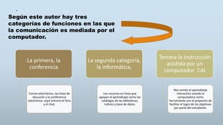 .
La primera, la
conferencia
Correo electrónico, las listas de
discusión y la conferencia
electrónica -aquí entraría el foro
y el chat.
La segunda categoría,
la informática,
Los recursos en línea que
apoyan el aprendizaje como los
catálogos de las bibliotecas,
índices y base de datos.
Tercera la instrucción
asistida por un
computador CAI
Nos remite al aprendizaje
interactivo usando la
computadora como
herramienta con el proposito de
facilitar el logro de los objetivos
por parte del estudiante.
Según este autor hay tres
categorías de funciones en las que
la comunicación es mediada por el
computador.
 