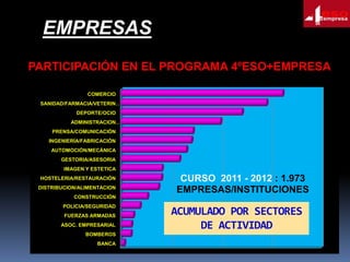 EMPRESAS
PARTICIPACIÓN EN EL PROGRAMA 4ºESO+EMPRESA
COMERCIO
SANIDAD/FARMACIA/VETERIN…
DEPORTE/OCIO
ADMINISTRACION…
PRENSA/COMUNICACIÓN
INGENIERÍA/FABRICACIÓN
AUTOMOCIÓN/MECÁNICA
GESTORIA/ASESORIA
IMAGEN Y ESTETICA
HOSTELERIA/RESTAURACIÓN
DISTRIBUCION/ALIMENTACION

CURSO 2011 - 2012 : 1.973
EMPRESAS/INSTITUCIONES

CONSTRUCCIÓN
POLICIA/SEGURIDAD

FUERZAS ARMADAS
ASOC. EMPRESARIAL
BOMBEROS
BANCA

ACUMULADO POR SECTORES
DE ACTIVIDAD

 