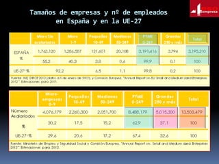 Tamaños de empresas y nº de empleados
en España y en la UE-27

 