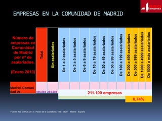 Madrid, Comuni
dad de
496.003 284.903 129.491 38.232 19.080 12.134 6.741 2.364 1.491 920 313 271
211.100 empresas

0,74%
Fuente: INE DIRCE 2013 - Paseo de la Castellana, 183 - 28071 - Madrid - España

De 5000 o más asalariados

De 1000 a 4999 asalariados

De 500 a 999 asalariados

De 200 a 499 asalariados

De 100 a 199 asalariados

De 50 a 99 asalariados

De 20 a 49 asalariados

De 10 a 19 asalariados

De 6 a 9 asalariados

De 3 a 5 asalariados

De 1 a 2 asalariados

(Enero 2013)

Sin asalariados

Número de
empresas en
Comunidad
de Madrid
por nº de
asalariados.

Total

EMPRESAS EN LA COMUNIDAD DE MADRID

63

 