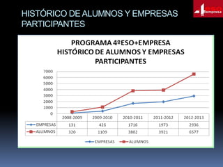 HISTÓRICO DE ALUMNOS Y EMPRESAS
PARTICIPANTES

 