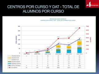 CENTROS POR CURSO Y DAT - TOTAL DE
ALUMNOS POR CURSO

 