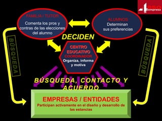 FAMILIA / TUTOR

ALUMNOS
Determinan
sus preferencias

Comenta los pros y
contras de las elecciones
del alumno

DECIDEN
CENTRO
EDUCATIVO
COORDINADOR
Organiza, informa
y motiva

B Ú S Q U E D A , C O N TA C TO Y
ACUERDO
EMPRESAS / ENTIDADES
Participan activamente en el diseño y desarrollo de
las estancias

 