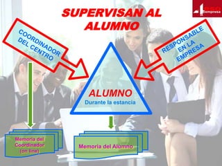 SUPERVISAN AL
ALUMNO

ALUMNO
Durante la estancia

Memoria del
Coordinador
(on line)

Memoria del Alumno

 