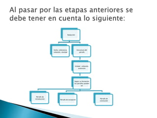 Redacción
Estilo, coherencia,
cohesión, claridad
Estructura del
párrafo
Unidad , cohesión,
extensión
Según su formación
los párrafos pueden
ser
Párrafo de
introducción Párrafo de excepción
Párrafo de
conclusión
 