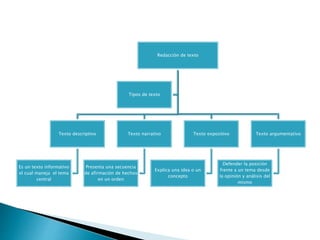 Redacción de texto
Texto descriptivo
Es un texto informativo
el cual maneja el tema
central
Texto narrativo
Presenta una secuencia
de afirmación de hechos
en un orden
Texto expositivo
Explica una idea o un
concepto
Texto argumentativo
Defender la posición
frente a un tema desde
la opinión y análisis del
mismo
Tipos de texto
 