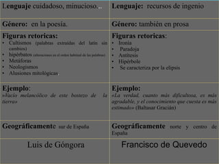 Lenguaje cuidadoso, minucioso...                           Lenguaje: recursos de ingenio

Género: en la poesía.                                      Género: también en prosa
Figuras retoricas:                                         Figuras retoricas:
• Cultismos (palabras extraídas del latín sin • Ironía
  cambios)                                                       • Paradoja
• hipérbatos (alteraciones en el orden habitual de las palabras) • Antítesis
• Metáforas                                                      • Hipérbole
• Neologismos                                                    • Se caracteriza por la elipsis
• Alusiones mitológicas.

Ejemplo:                                                   Ejemplo:
»Vacío melancólico de este bostezo de                 la «La verdad, cuanto más dificultosa, es más
tierra»                                                  agradable, y el conocimiento que cuesta es más
                                                         estimado» (Baltasar Gracián)


Geográficamente               sur de España                Geográficamente                norte y centro de
                                                           España

             Luis de Góngora                                    Francisco de Quevedo
 
