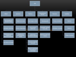 JClic
Utilidad
Para docentes de
educación básica
actividades interactivas
Herramienta para la
creación de
aplicaciones didácticas
Uso directo en internet
Apariencia
Plataforma de Java
Ventana independiente
Pestañas con
herramientas de
edición
Objetivos
Hacer juegos y divertir
Usar diversas
plataformas
aplicaciones
educativas multimedia
Compartir materiales
en la red
Mejorar la metodología
de enseñanza-
aprendizaje
Características
técnicas
Descarga gratis
Compatible: Windows.
Linux, Mac
Memoria en disco duro
mínima
Estructura
Temas curriculares
Actividades vinculadas
Usabilidad
Alumnos
Maestros
Público en general
 