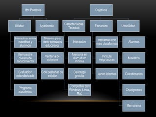 Hot Potatoes
Utilidad
Interactuar entre
maestros y
alumnos
Demuestra
niveles de
conocimiento
Evaluación
estandarizada
Programa
académico
Apariencia
Sistema para
crear ejercicios
educativos
Ventana de
software
Con pestañas de
edición
Objetivos
Características
Técnicas
Interactivo
Memoria en
disco duro
mínima
Descarga
gratuita
Compatible con
Windows, Linux,
Mac
Estructura
Interactúa con
otras plataformas
Vincula
Asignaturas
Varios idiomas
Usabilidad
Alumnos
Maestros
Cuestionarios
Crucigramas
Memórama
 