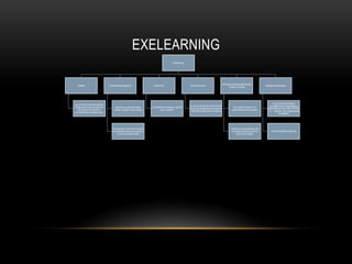 EXELEARNING
Exelearning
Utilidad
es una herramientade autor de
código abiertopara ayudara los
docentesen la creacióny
publicaciónde contenidos web.
Facilidadde Navegación
Idiomas que utiliza la pagina
catalan, español, ingles,galego
Es necesario crear una cuentaen
la webmaster para teneraccesoa
los recursosdisponibles
Apariencia
La pantalla Inicialtiene un diseño
claro y efectivo
Estructura Clara
La estructura de sus iconos facilita
el uso de la pagina de acuerdo a la
informaciónque quiera elusuario
Información ActualizadaSencilla
Creíble y Concisa
Se puede Contactar a los
desarrolladores de la pagina
Contiene un apartadopara una
constanterevisión de errores
dentro de la pagina
Rapidez de Descarga
Los recursos elaborados
con eXe pueden exportarse en
diferentes formatos: IMS, SCORM
1.2… También como páginasweb
navegables.
Versión Portable Exelearnig
 