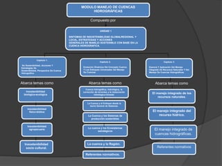MODULO MANEJO DE CUENCAS
                                                     HIDROGRÁFICAS

                                                        Compuesto por

                                                                 UNIDAD 1

                                        SINTOMAS DE INSOSTENIBILIDAD GLOBALREGIONAL Y
                                        LOCAL, ESTRATEGIAS Y ACCIONES
                                        GENERALES DE MANEJO SOSTENIBLE CON BASE EN LA
                                        CUENCA HIDROGRAFICA.




              Capítulo 1.
                                                                 Capítulo 2.                              Capítulo 3.
No Sostenibilidad, Acciones Y
Estrategias De                                   Evolución Dinámica Del Concepto Cuenca      Esencia Y Aplicación Del Manejo
Sostenibilidad, Perspectiva De Cuenca            Y Los Enfoques Universales Del Manejo       Integrado De Recursos Naturales Y Del
Hidrográfica                                     De Cuencas                                  Manejo De Cuencas Hidrográficas.




Abarca temas como                                     Abarca temas como                           Abarca temas como
                                                   Cuenca hidrográfica, hidrológica, la
    Insostenibilidad                             corrección de torrentes y la restauración
  biológica-ecológica                                      hidrológico-forestal
                                                                                               El manejo integrado de los
                                                                                                   recursos naturales.

                                                     La Cuenca y el Enfoque desde la
                                                       teoría General de Sistemas.
     Insostenibilidad
       físico-biótica                                                                           El manejo integrado del
                                                      La Cuenca y los Sistemas de                   recurso hídrico.
                                                        producción sostenibles


     Insostenibilidad
                                                     La cuenca y los Ecosistemas
       agropecuaria
                                                            estratégicos
                                                                                                 El manejo integrado de
                                                                                                 cuencas hidrográficas.

   Insostenibilidad                                  La cuenca y la Región.
    socio cultural.                                                                                 Referentes normativos

                                                   Referentes normativos.
 