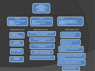 UNIDAD 2
                                              PLANIFICACIÓN Y
                                             ORDENAMIENTO DE
                                                 CUENCAS
                                              HIDROGRAFICAS.




            Capítulo 1.                             Capítulo 2.                  Capítulo 3.

PRIORIZACION Y CLASIFICACION DE       APRESTAMIENTO, DIAGNOSTICO, ZONIFIC        LA FORMULACION, IMPLEMENTACION Y
ESTUDIOS Y                            ACION                                      SEGUIMIENTO EN LOS PLANES DE
TRABAJOS EN CUENCAS                   y PROSPECTIVA EN CUENCAS                   ORDENAMIENTO Y MANEJO DE CUENCAS
HIDROGRAFICAS                         HIDROGRAFICAS                              HIDROGRAFICAS.




  Abarca temas como                      Abarca temas como                                      Abarca temas como
                                  Aprestamiento en procesos de ordenamiento de
   Priorización y                            cuencas hidrográficas
                                                                                        Formulación de planes de
   clasificación de                                                                     ordenamiento y manejo de
   cuencas hidrográficas                                                                cuencas hidrográficas.

                                         Diagnóstico integral de cuencas
                                                 hidrográficas.                         Mecanismos e instrumentos de
          Sectorización
         hidrográfica y
                                                                                        implementación de
     Morfometría de cuencas                                                             planes de cuenca.
                                         Síntesis diagnostica en cuencas
                                                   hidrográficas.
                                                                                   Evaluación. Monitoreo y seguimiento a planes
                                                                                   de ordenamiento y manejo de cuencas
     Estudios y trabajos en                                                        hidrográficas.
     cuencas hidrográficas
                                         Zonificación ambiental y evaluación
                                         ambiental en cuencas hidrográficas.
                                                                                 Otros ámbitos y procesos de planificación conexos a
                                                                                 los planes de ordenamiento y manejo de cuencas
                                    Prospectiva en Cuencas Hidrográficas.        hidrográficas.
         Referentes
         normativos.
                                                                                 Articulación, convergencias y divergencias, puntos de
                                                                                 encuentro y des-encuentro de la planificación de
                                                                                 cuencas, con la planificación territorial y del desarrollo.




                                                                                            Referentes normativos.
 