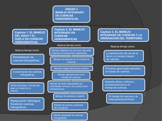 UNIDAD 3
                                    MANEJO INTEGRADO
                                    DE CUENCAS
                                    HIDROGRAFICAS.


                                   Capítulo 2. EL MANEJO
    Capítulo 1. EL MANEJO          INTEGRADO EN                           Capítulo 3. EL MANEJO
    DEL AGUA Y EL                  CUENCAS                                INTEGRADO DE CUENCAS Y LA
    SUELO EN CUENCAS               HIDROGRAFICAS                          ORDENACION DEL TERRITORIO
    HIDROGRAFICAS.
                                     Abarca temas como                           Abarca temas como
    Abarca temas como           Manejo integrado de recursos naturales
                                sistemas de producción sostenibles.          La planificación del uso de la
  Rehabilitación de                                                          tierra y el manejo integral
                                  Manejo de bosques en el manejo de          de cuencas.
  cuencas hidrográficas.
                                              cuencas.

                                   Manejo integral del recurso hídrico.     Principios gerenciales aplicados
  Conservación de cuencas                                                   al manejo de cuencas.
       hidrográficas                  Manejo agropecuario en el
                                        manejo de cuencas.

                                                                            Aspectos éticos, políticos y
                               Manejo de áreas degradadas por
Obras-prácticas y manejo del                                                socioeconómicos en el
                               actividades mineras y de construcción
agua y el suelo en la                                                       manejo de cuencas.
                               infraestructura.
cuenca.

                                    Manejo de praderas y pastos                El manejo de cuencas y el
                                                                               ordenamiento territorial
Restauración hidrológica
forestal en cuencas                Manejo de cauces y planicies
hidrográficas.                     de inundación


                                  Manejo integrado de cuencas
                                  hidrográficas.
 