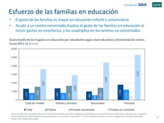 Esfuerzo de las familias en educación
• El gasto de las familias es mayor en educación infantil y universitaria
• Acudir a...