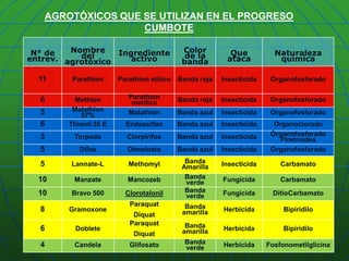 AGROTÓXICOS QUE SE UTILIZAN EN EL PROGRESO CUMBOTE