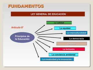 FUNDAMENTOSFUNDAMENTOS
LEY GENERAL DE EDUCACIÓN
Artículo 8°
Principios de
la Educación
La calidadLa calidad
La equidad
La interculturalidadLa interculturalidad
La democracia
La éticaLa ética
La inclusión
La creatividad y la innovaciónLa creatividad y la innovación
La conciencia ambiental
 