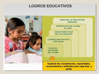 LOGROS EDUCATIVOS
Explicita las competencias, capacidades,Explicita las competencias, capacidades,
conocimientos y actitudes para cada área yconocimientos y actitudes para cada área y
gradogrado
Explicita las competencias, capacidades,Explicita las competencias, capacidades,
conocimientos y actitudes para cada área yconocimientos y actitudes para cada área y
gradogrado
 