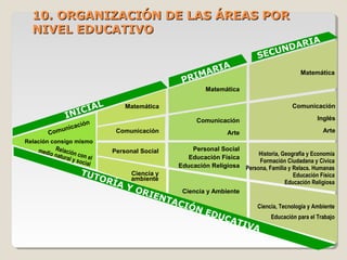 1010. ORGANIZACIÓN DE LAS ÁREAS POR. ORGANIZACIÓN DE LAS ÁREAS POR
NIVEL EDUCATIVONIVEL EDUCATIVO
INICIAL
PRIMARIA
SECUNDARIA
Comunicación
Matemática
Comunicación
Personal Social
Ciencia y
ambiente
Matemática
Comunicación
Arte
Personal Social
Educación Física
Educación Religiosa
Ciencia y Ambiente
Matemática
Comunicación
Inglés
Arte
Historia, Geografía y Economía
Formación Ciudadana y Cívica
Persona, Familia y Relacs. Humanas
Educación Física
Educación Religiosa
Ciencia, Tecnología y Ambiente
Educación para el Trabajo
TUTORÍA Y ORIENTACIÓN EDUCATIVA
Relación consigo mismo
Relación con el
medio natural y social
 