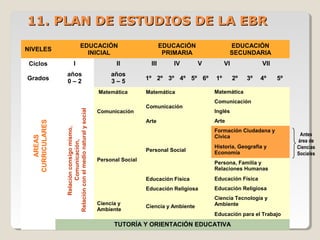 NIVELES
EDUCACIÓN
INICIAL
EDUCACIÓN
PRIMARIA
EDUCACIÓN
SECUNDARIA
Ciclos I II III IV V VI VII
Grados
años
0 – 2
años
3 – 5 1º 2º 3º 4º 5º 6º 1º 2º 3º 4º 5º
Matemática Matemática Matemática
Comunicación
Comunicación
Comunicación
Inglés
Arte Arte
Personal Social
Personal Social
Formación Ciudadana y
Cívica
Historia, Geografía y
Economía
Persona, Familia y
Relaciones Humanas
Educación Física Educación Física
Educación Religiosa Educación Religiosa
Ciencia y
Ambiente
Ciencia y Ambiente
Ciencia Tecnología y
Ambiente
Educación para el Trabajo
TUTORÍA Y ORIENTACIÓN EDUCATIVA
1111. PLAN DE ESTUDIOS DE LA EBR. PLAN DE ESTUDIOS DE LA EBR
AREAS
CURRICULARES
Relaciónconsigomismo,
Comunicación,
Relaciónconelmedionaturalysocial
Antes
área de
Ciencias
Sociales
 
