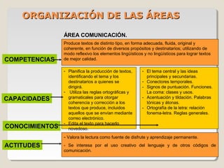 ORGANIZACIÓN DE LAS ÁREASORGANIZACIÓN DE LAS ÁREAS
Produce textos de distinto tipo, en forma adecuada, fluida, original y
coherente, en función de diversos propósitos y destinatarios; utilizando de
modo reflexivo los elementos lingüísticos y no lingüísticos para lograr textos
de mejor calidad.
- Planifica la producción de textos,
identificando el tema y los
destinatarios a quienes se
dirigirá.
- Utiliza las reglas ortográficas y
gramaticales para otorgar
coherencia y corrección a los
textos que produce, incluidos
aquellos que se envían mediante
correo electrónico.
- Edita el texto para hacerlo
novedoso.
- El tema central y las ideas
principales y secundarias.
- Conectores temporales.
- Signos de puntuación. Funciones.
La coma: clases y usos.
- Acentuación y tildación. Palabras
tónicas y átonas.
- Ortografía de la letra: relación
fonema-letra. Reglas generales.
- Valora la lectura como fuente de disfrute y aprendizaje permanente.
- Se interesa por el uso creativo del lenguaje y de otros códigos de
comunicación.
COMPETENCIAS
CAPACIDADES
ACTITUDES
CONOCIMIENTOS
ÁREA COMUNICACIÓN.
 