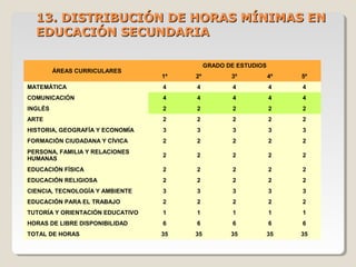 13.13. DISTRIBUCIÓN DE HORAS MÍNIMAS ENDISTRIBUCIÓN DE HORAS MÍNIMAS EN
EDUCACIÓN SECUNDARIAEDUCACIÓN SECUNDARIA
ÁREAS CURRICULARES
GRADO DE ESTUDIOS
1º 2º 3º 4º 5º
MATEMÁTICA 4 4 4 4 4
COMUNICACIÓN 4 4 4 4 4
INGLÉS 2 2 2 2 2
ARTE 2 2 2 2 2
HISTORIA, GEOGRAFÍA Y ECONOMÍA 3 3 3 3 3
FORMACIÓN CIUDADANA Y CÍVICA 2 2 2 2 2
PERSONA, FAMILIA Y RELACIONES
HUMANAS
2 2 2 2 2
EDUCACIÓN FÍSICA 2 2 2 2 2
EDUCACIÓN RELIGIOSA 2 2 2 2 2
CIENCIA, TECNOLOGÍA Y AMBIENTE 3 3 3 3 3
EDUCACIÓN PARA EL TRABAJO 2 2 2 2 2
TUTORÍA Y ORIENTACIÓN EDUCATIVO 1 1 1 1 1
HORAS DE LIBRE DISPONIBILIDAD 6 6 6 6 6
TOTAL DE HORAS 35 35 35 35 35
 