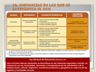 15.15. INSTANCIAS EN LAS QUE SEINSTANCIAS EN LAS QUE SE
DIVERSIFICA EL DCNDIVERSIFICA EL DCN
Ley General de Educación.(Ley General de Educación.(Artículo 33°)
Los curriculos básicos nacionales se diversifican en las instancias regionales y locales, en
coherencia con las necesidades, demandas y carcaterísticas de los estudiantes y de la
realidad social, cultural, lingüística, económico-productiva y geografíca en cada una de las
regiones y localidades del país.
Ley General de Educación.(Ley General de Educación.(Artículo 33°)
Los curriculos básicos nacionales se diversifican en las instancias regionales y locales, en
coherencia con las necesidades, demandas y carcaterísticas de los estudiantes y de la
realidad social, cultural, lingüística, económico-productiva y geografíca en cada una de las
regiones y localidades del país.
 